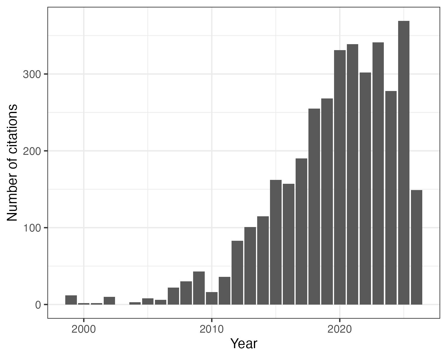 Citations over time