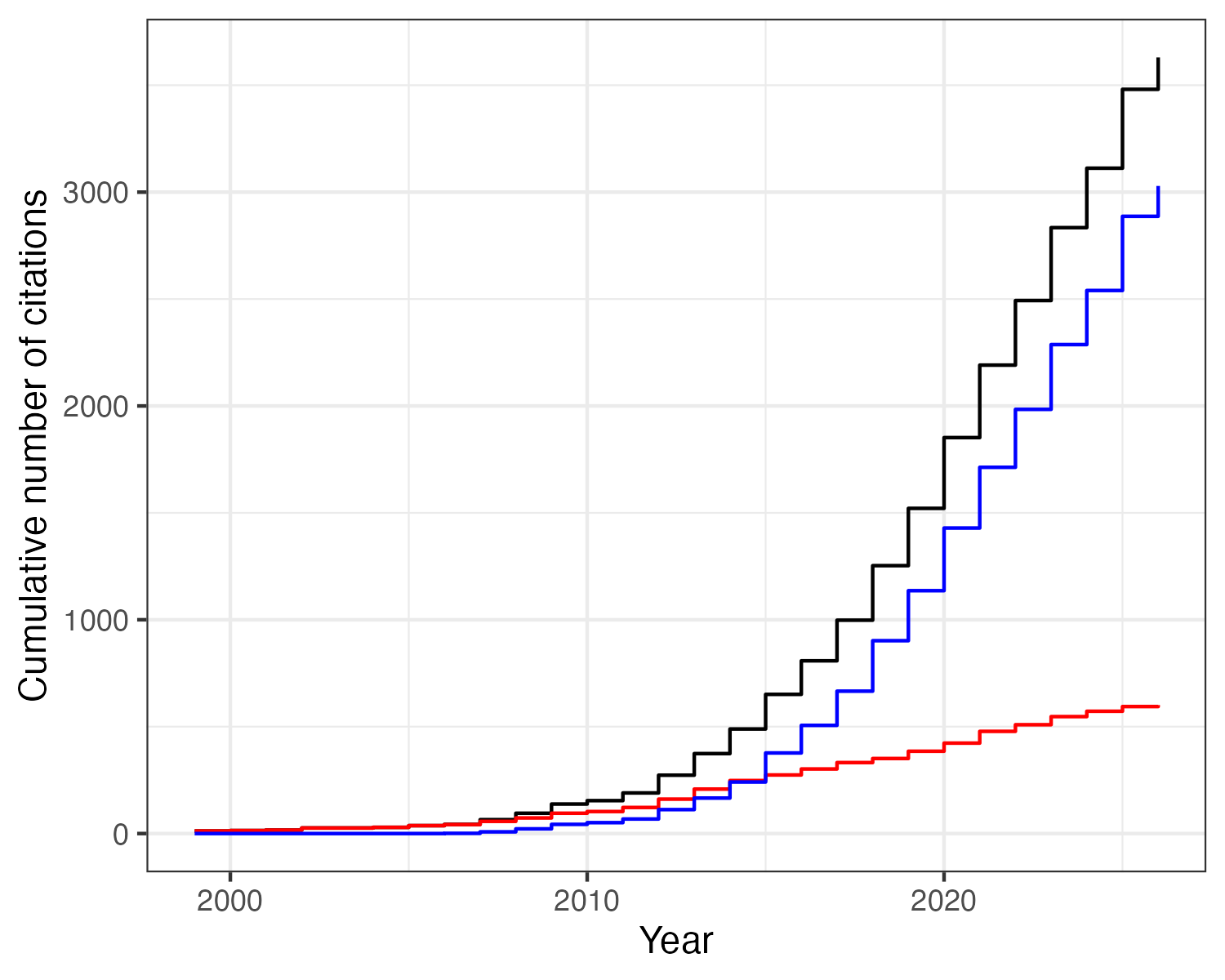 Cumulative citations over time