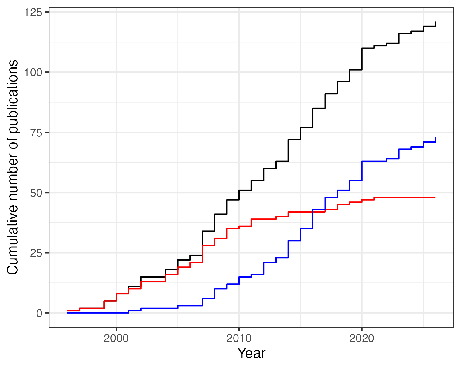 Cumulative publications over time