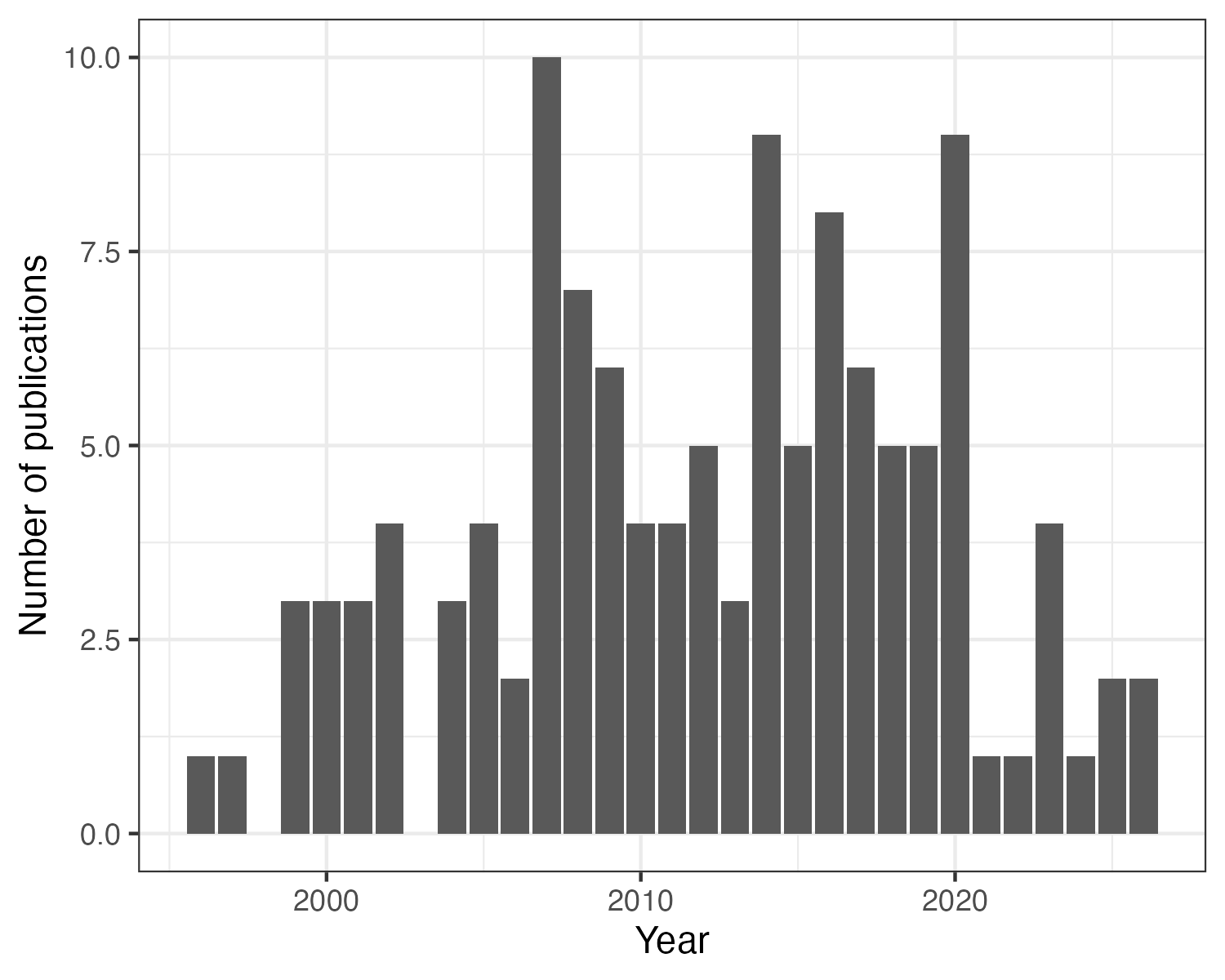 Publications over time